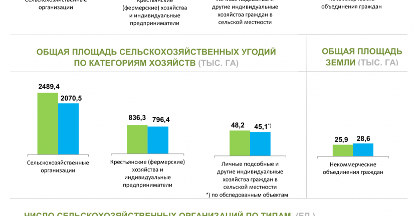 Оперативные итоги сельскохозяйственной микропереписи 2021 года по Самарской области